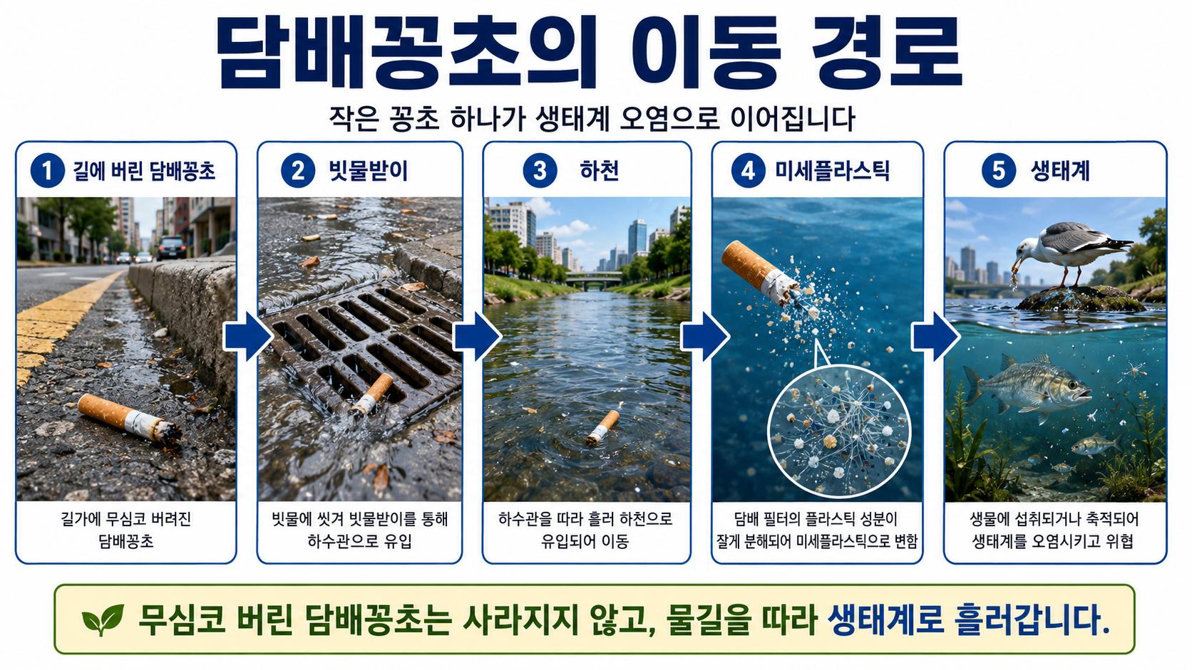 담배꽁초 오염 경로